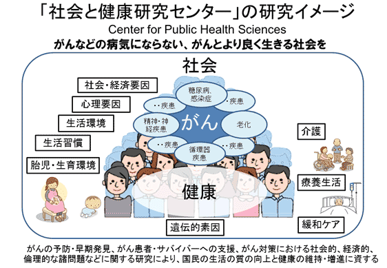 「社会と健康研究センター」の研究イメージ図