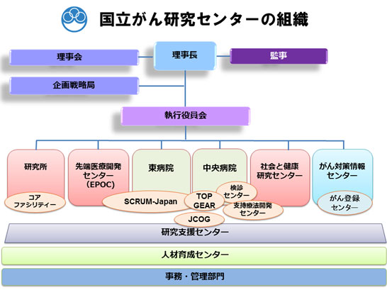 国立がん研究センターの組織　図