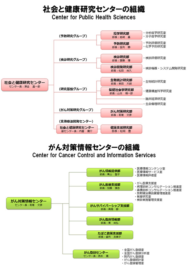 「社会と健康研究センター」の組織　図