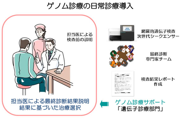 ゲノム診療の日常診療導入　図