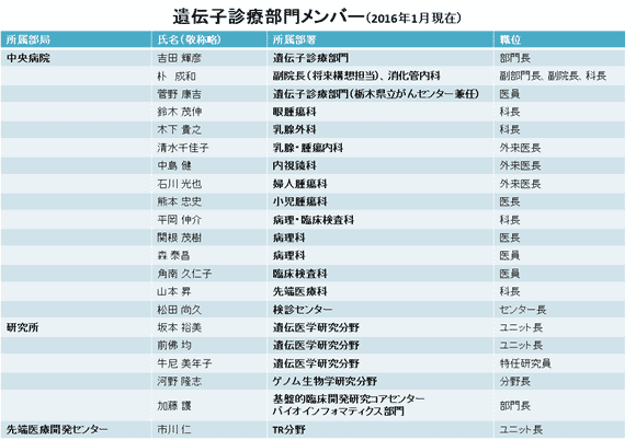 遺伝子診療部門メンバー　表