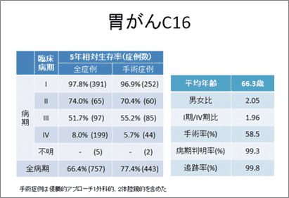 施設別部位別生存率表示例の画像