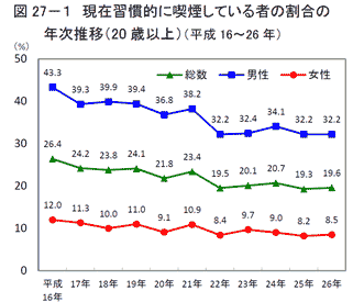 平成26年「国民健康栄養調査」結果抜粋