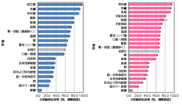 部位別5年相対生存率の画像