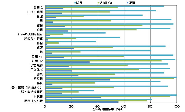 臨床進行度別5年相対生存率の画像