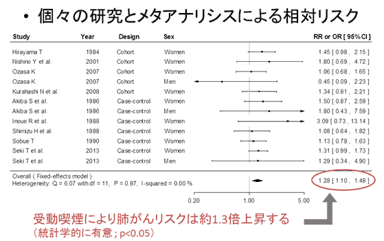 個々の研究とメタアナリシスによる相対リスク