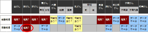 日本人のためのがん予防法　表