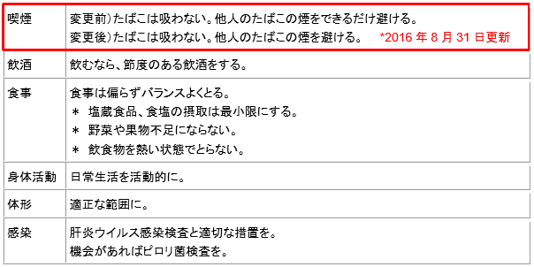 「日本人のためのがん予防法」?現状において日本人に推奨できる科学的根拠に基づくがん予防法?