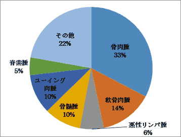 骨に発生する原発性悪性腫瘍の内訳 図