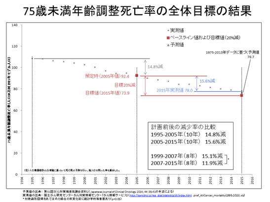 75歳未満年齢調整死亡率の全体目標の結果