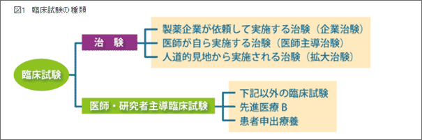 図　臨床試験の種類