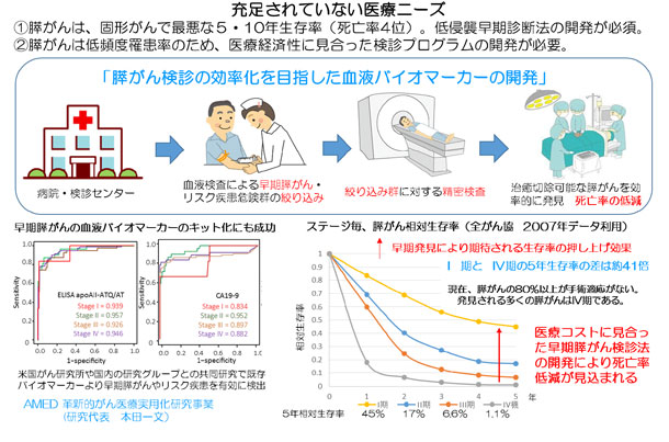 充足されていない医療ニーズの図