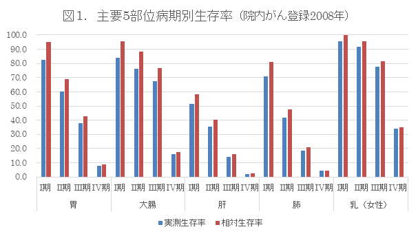 図1．主要5部位病期別生存率（院内がん登録2008年）