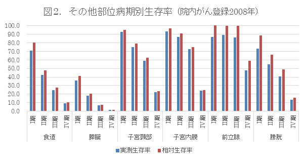 図2．その他部位病期別生存率（院内がん登録2008年）