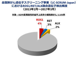 全国肺がん遺伝子スクリーニング事業　図