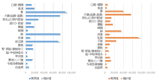 推計値と実測値（47都道府県単純合計値）の比較図