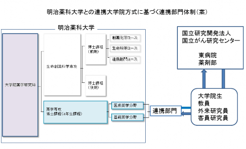 明治薬科大学との連携大学院方式に基づく連携部門体制（案）