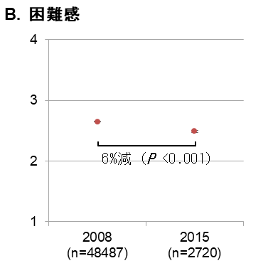 図1　B.困難感