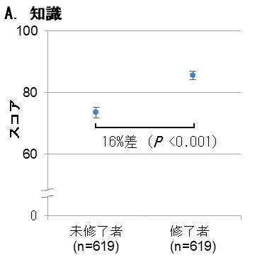 図2　A.知識