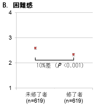 図2　B.困難感