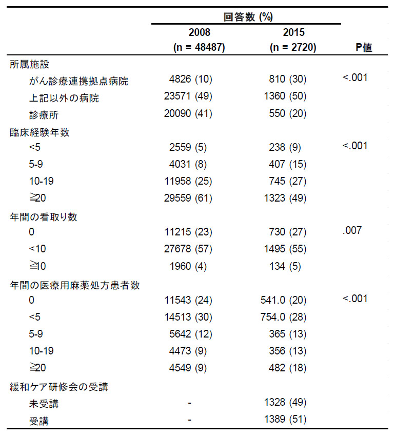 解析対象者の背景