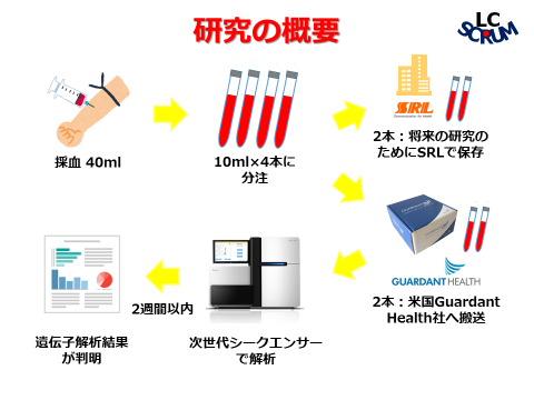LC-SCRUM-Japan、血液を用いた遺伝子解析を開始