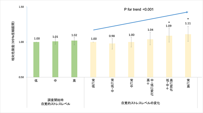 自覚的ストレスレベルと全がん罹患リスク（男女計）のグラフ