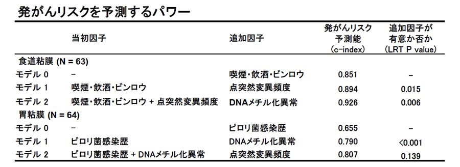 表1 ライフスタイル因子に点突然変異やDNAメチル化異常の蓄積を追加することによる予測能向上
