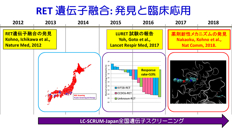 RET遺伝子融合：発見と臨床応用