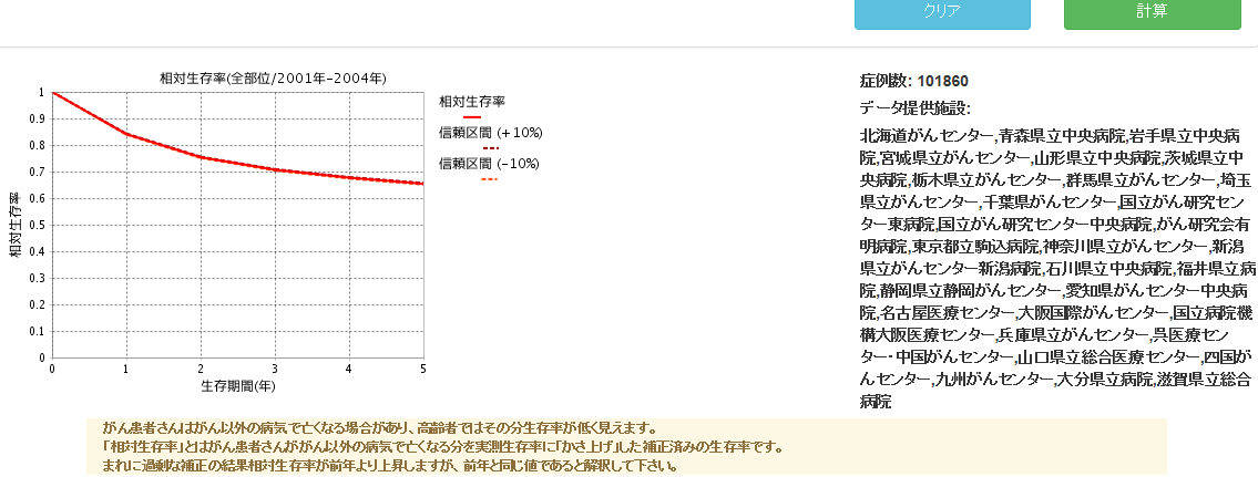 相対生存率（全部位 2001年から2004年）