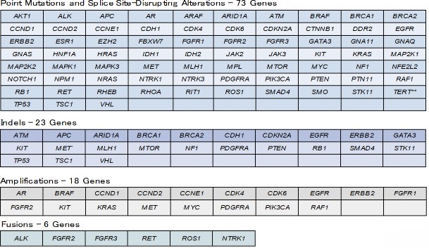 Guardant360で解析対象となる73のがん関連遺伝子異常