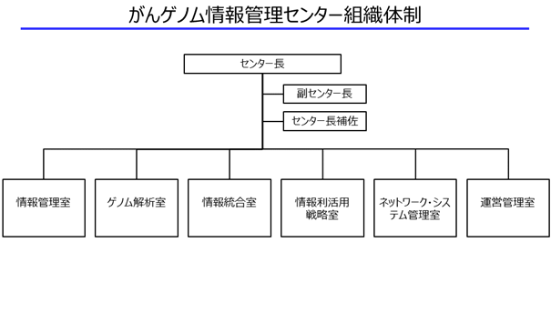 がんゲノム情報管理センター組織体制