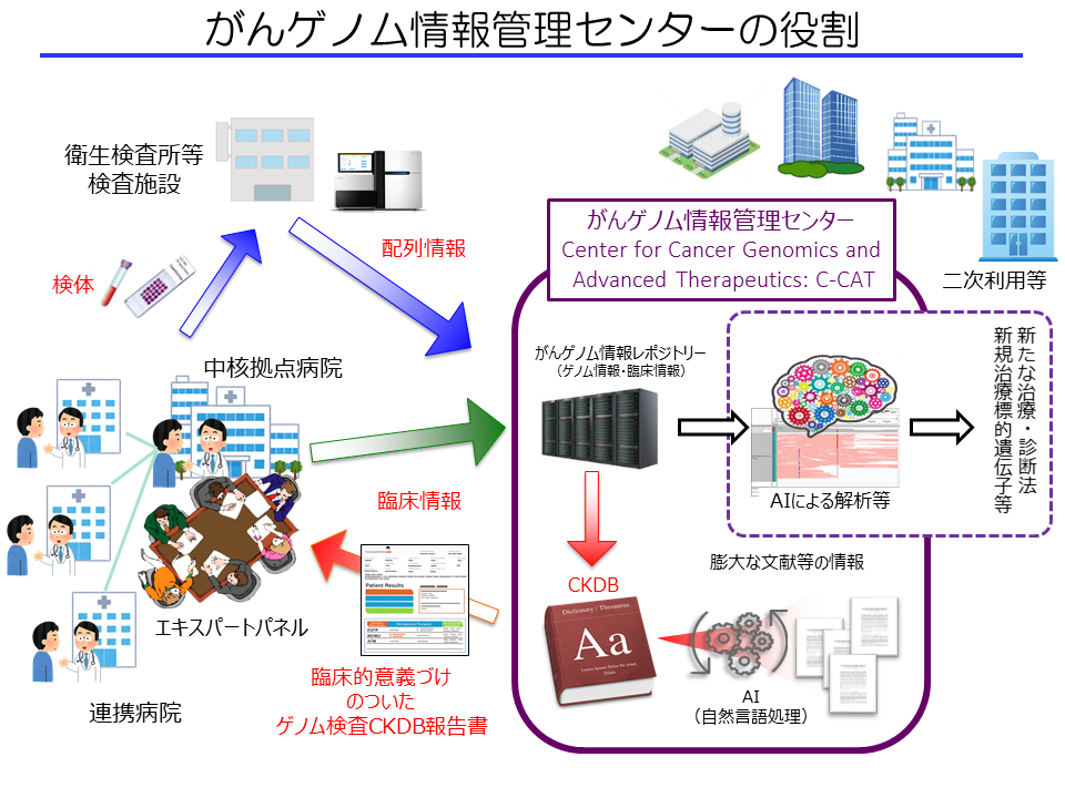 がんゲノム情報管理センターの役割