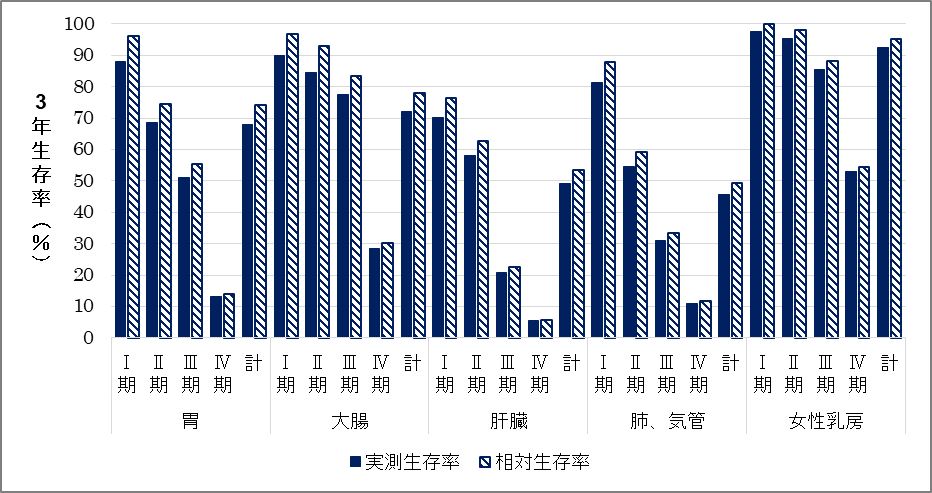 部位別・病期別3年生存率01