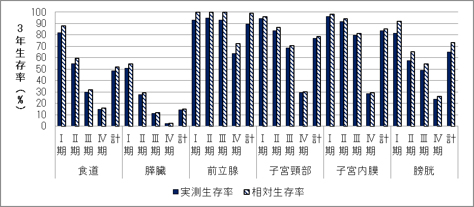 部位別・病期別3年生存率02