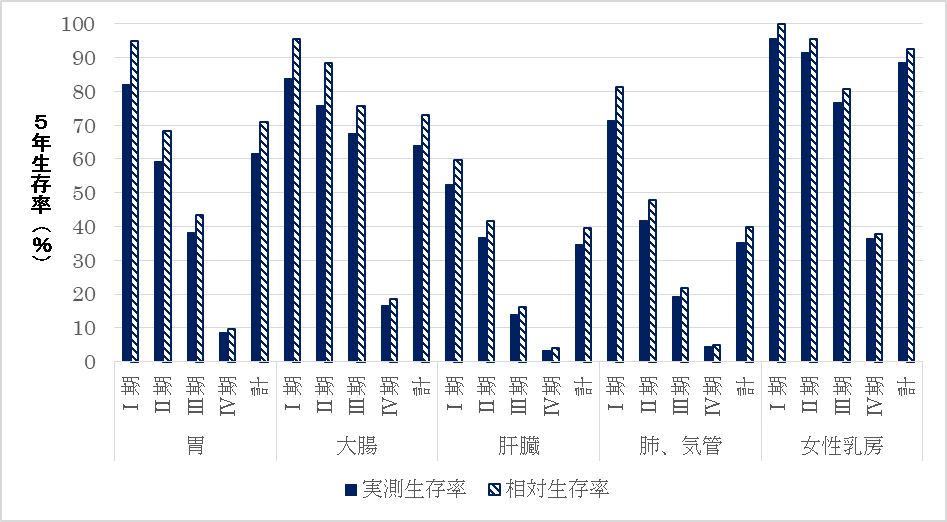 主要5部位の病期別5年生存率01