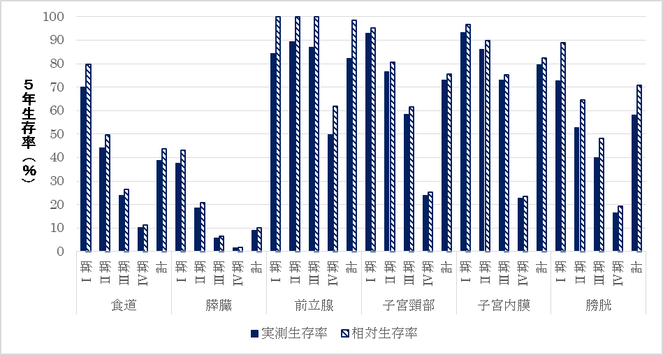 主要5部位の病期別5年生存率02