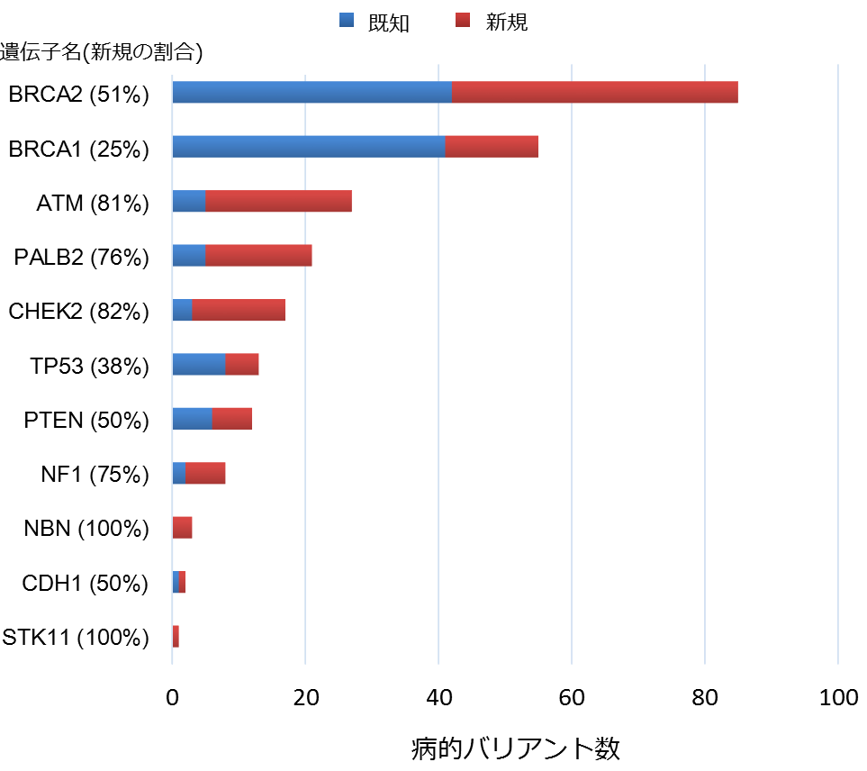 図1 本研究により明らかになった遺伝子ごとの病的バリアント数と既知・新規の割合の図
