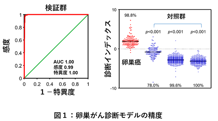 図1：卵巣がん検診モデルの精度