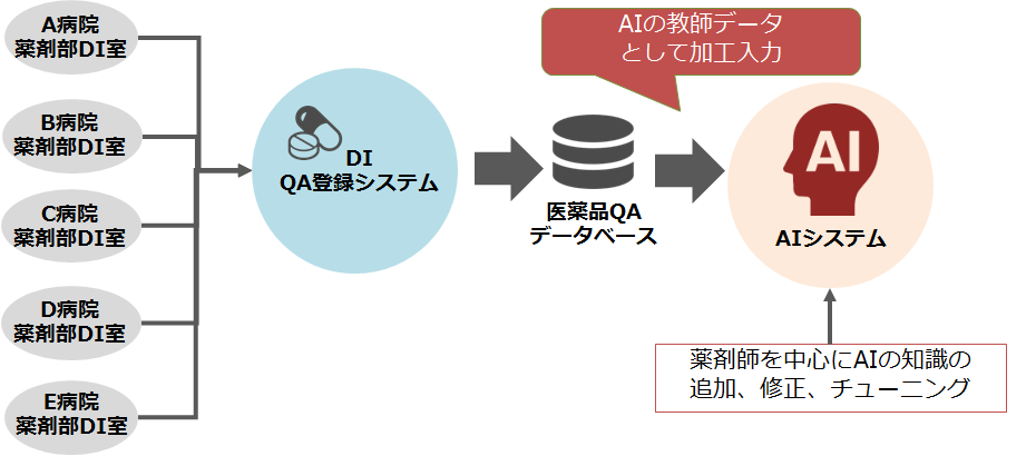 開発イメージの図