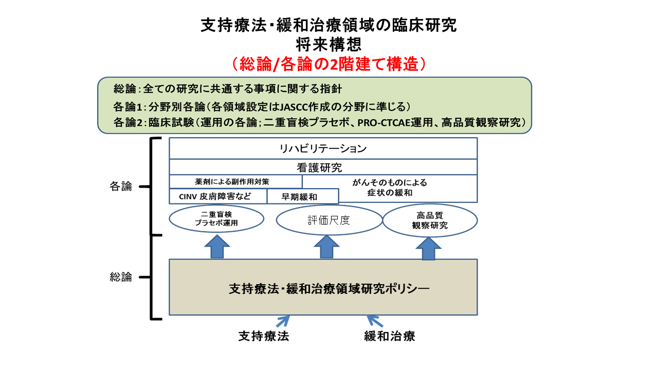 指示治療・緩和治療領域の臨床研究将来構想