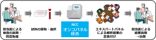 「NCCオンコパネル検査」の検査手順の図