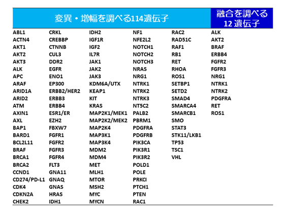 「NCCオンコパネル検査」で調べる遺伝子の図