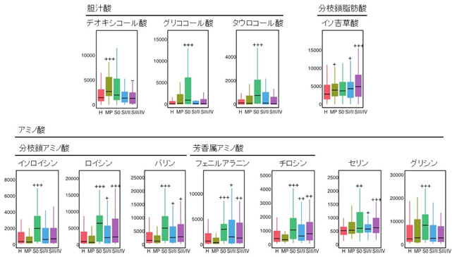 大腸がんの多段階発がんと代謝物質