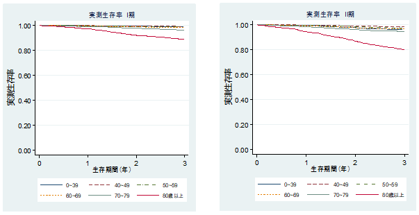 女性乳癌の年齢・病期別生存率