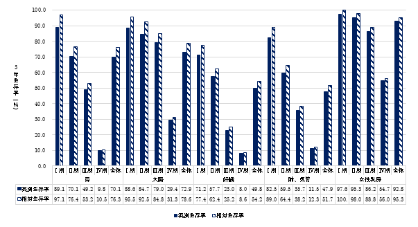 部位・病期別3年生存率_1.png