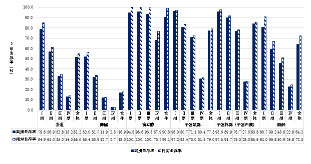 部位・病期別3年生存率_2.png