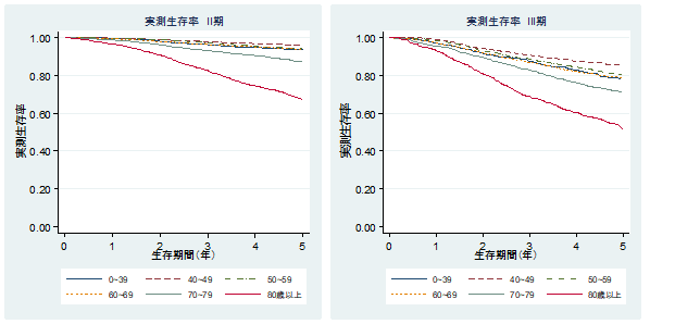 女性乳癌の年齢・病期別5年生存率