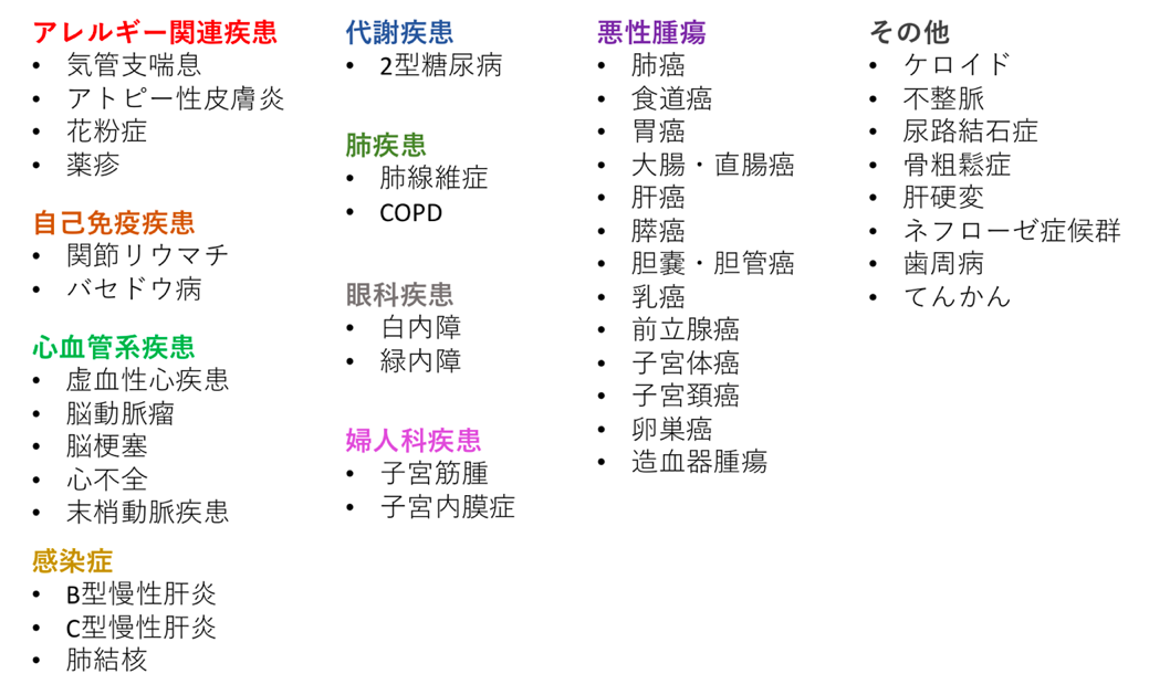 表1　本研究でゲノムワイド関連解析（GWAS）の対象とした42の疾患