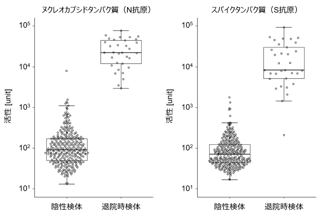 図1 陰性群(n=300)と退院時の患者群(n=33)の間において